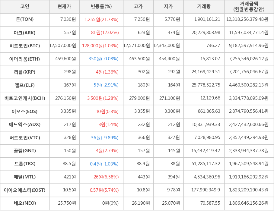 비트코인, 톤, 아크, 이더리움, 리플, 엘프, 비트코인캐시, 이오스, 애드엑스, 버트코인, 골렘, 트론, 메탈, 아이오에스티, 네오