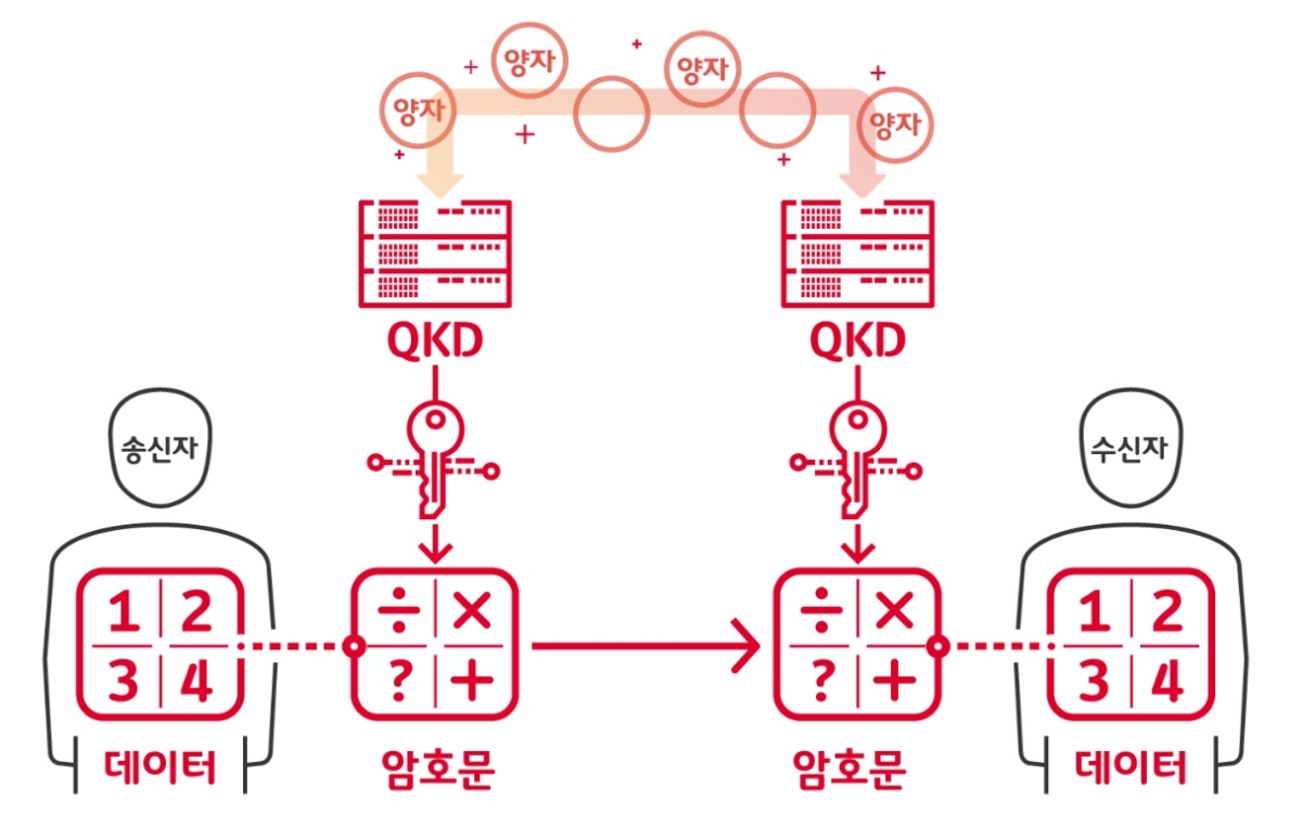 양자암호통신 개념도