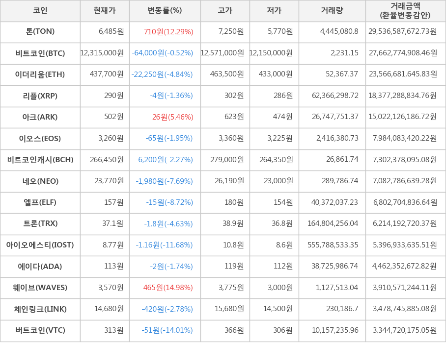 비트코인, 톤, 이더리움, 리플, 아크, 이오스, 비트코인캐시, 네오, 엘프, 트론, 아이오에스티, 에이다, 웨이브, 체인링크, 버트코인