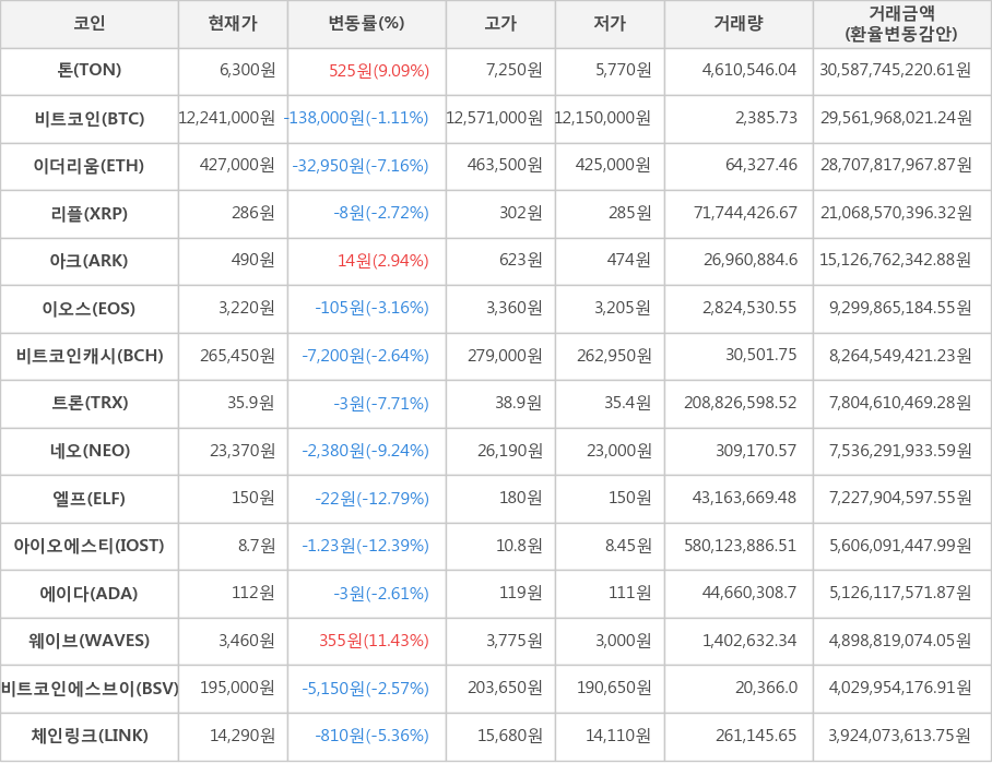 비트코인, 톤, 이더리움, 리플, 아크, 이오스, 비트코인캐시, 트론, 네오, 엘프, 아이오에스티, 에이다, 웨이브, 비트코인에스브이, 체인링크