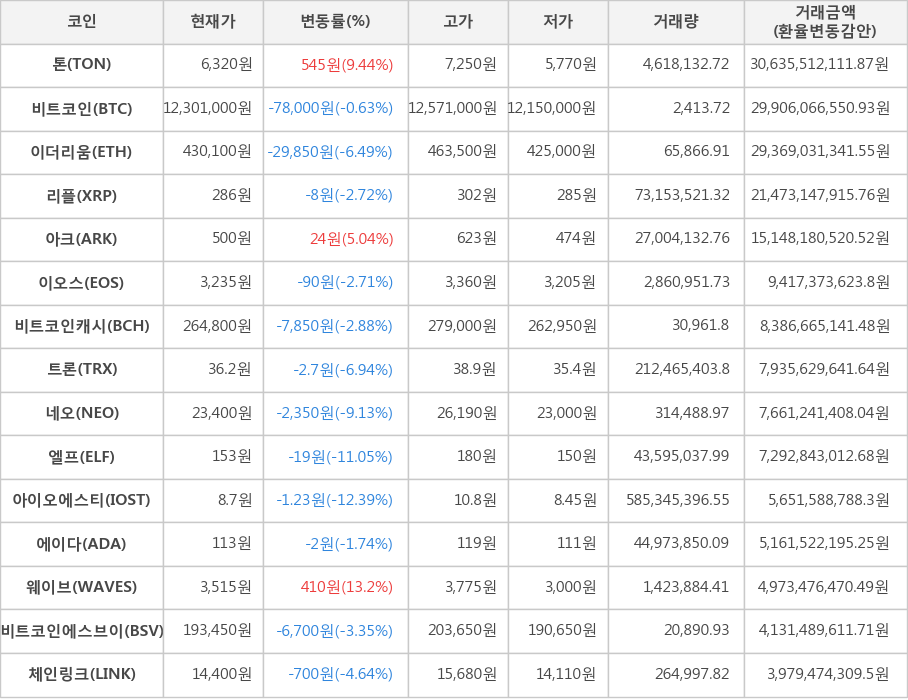 비트코인, 톤, 이더리움, 리플, 아크, 이오스, 비트코인캐시, 트론, 네오, 엘프, 아이오에스티, 에이다, 웨이브, 비트코인에스브이, 체인링크