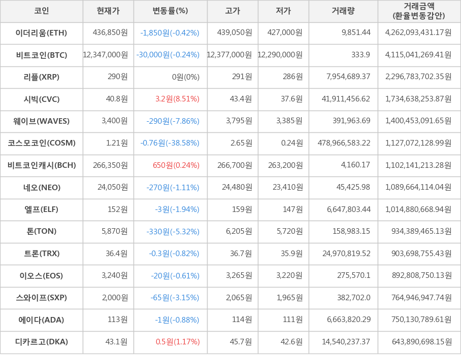 비트코인, 이더리움, 리플, 시빅, 웨이브, 코스모코인, 비트코인캐시, 네오, 엘프, 톤, 트론, 이오스, 스와이프, 에이다, 디카르고