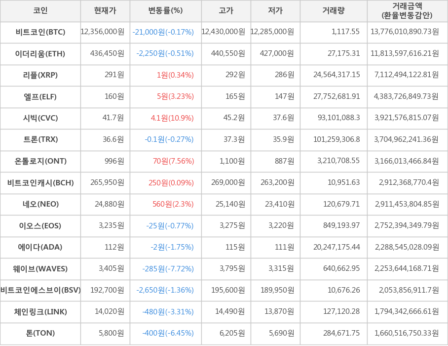 비트코인, 이더리움, 리플, 엘프, 시빅, 트론, 온톨로지, 비트코인캐시, 네오, 이오스, 에이다, 웨이브, 비트코인에스브이, 체인링크, 톤