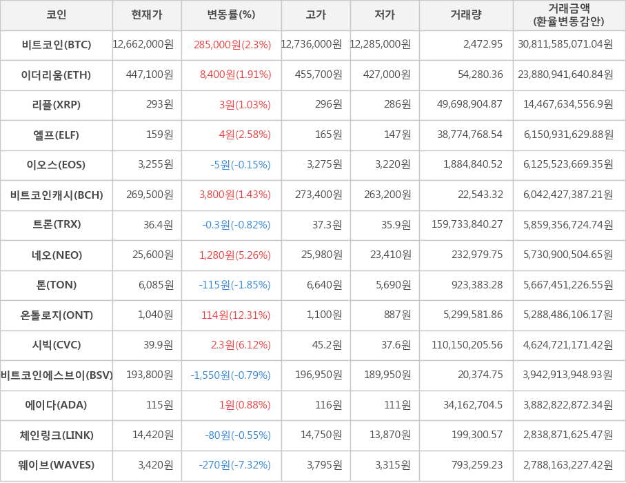 비트코인, 이더리움, 리플, 엘프, 이오스, 비트코인캐시, 트론, 네오, 톤, 온톨로지, 시빅, 비트코인에스브이, 에이다, 체인링크, 웨이브