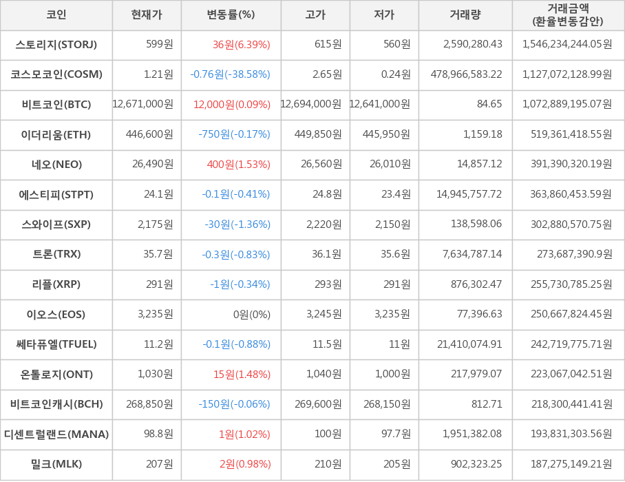 비트코인, 스토리지, 코스모코인, 이더리움, 네오, 에스티피, 스와이프, 트론, 리플, 이오스, 쎄타퓨엘, 온톨로지, 비트코인캐시, 디센트럴랜드, 밀크