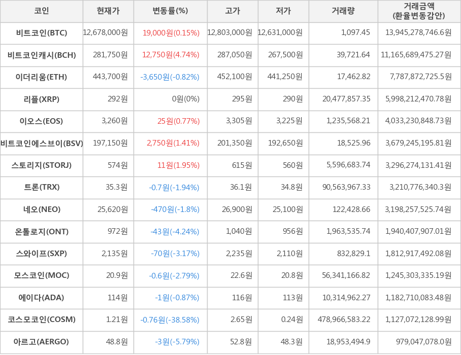 비트코인, 비트코인캐시, 이더리움, 리플, 이오스, 비트코인에스브이, 스토리지, 트론, 네오, 온톨로지, 스와이프, 모스코인, 에이다, 코스모코인, 아르고