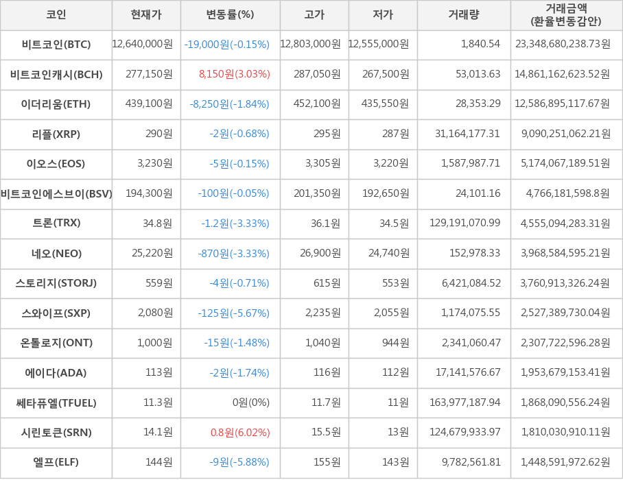 비트코인, 비트코인캐시, 이더리움, 리플, 이오스, 비트코인에스브이, 트론, 네오, 스토리지, 스와이프, 온톨로지, 에이다, 쎄타퓨엘, 시린토큰, 엘프