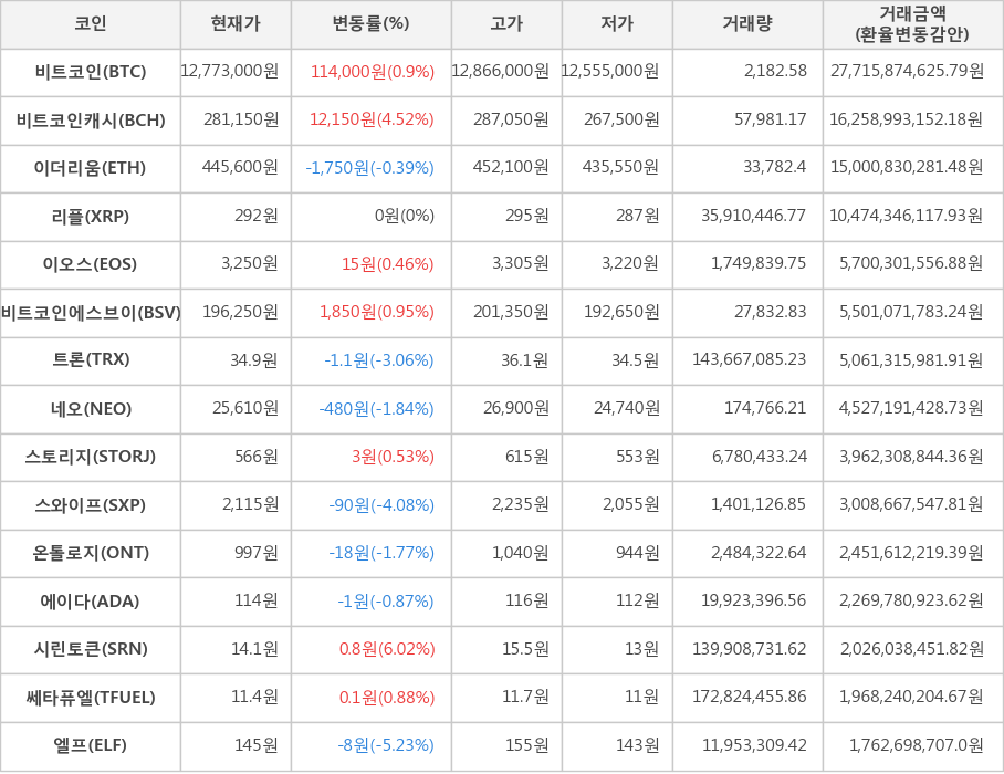 비트코인, 비트코인캐시, 이더리움, 리플, 이오스, 비트코인에스브이, 트론, 네오, 스토리지, 스와이프, 온톨로지, 에이다, 시린토큰, 쎄타퓨엘, 엘프