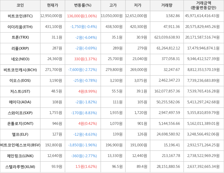 비트코인, 이더리움, 트론, 리플, 네오, 비트코인캐시, 이오스, 저스트, 에이다, 스와이프, 온톨로지, 엘프, 비트코인에스브이, 체인링크, 스텔라루멘