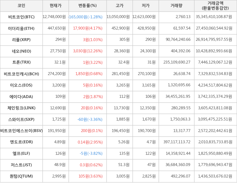 비트코인, 이더리움, 리플, 네오, 트론, 비트코인캐시, 이오스, 에이다, 체인링크, 스와이프, 비트코인에스브이, 엔도르, 엘프, 저스트, 퀀텀