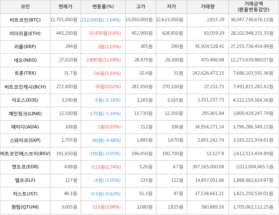 비트코인, 이더리움, 리플, 네오, 트론, 비트코인캐시, 이오스, 체인링크, 에이다, 스와이프, 비트코인에스브이, 엔도르, 엘프, 저스트, 퀀텀