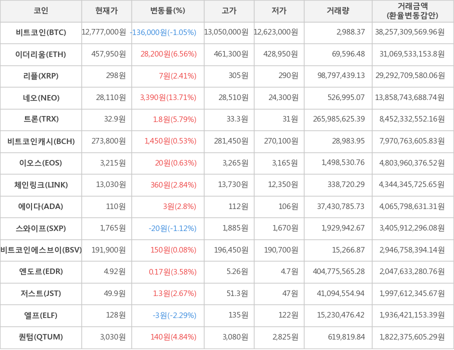 비트코인, 이더리움, 리플, 네오, 트론, 비트코인캐시, 이오스, 체인링크, 에이다, 스와이프, 비트코인에스브이, 엔도르, 저스트, 엘프, 퀀텀