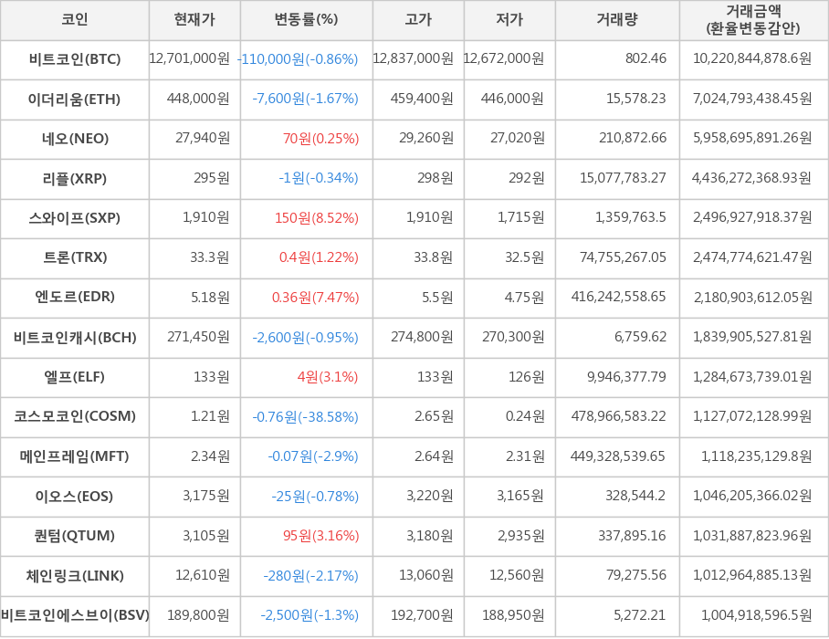 비트코인, 이더리움, 네오, 리플, 스와이프, 트론, 엔도르, 비트코인캐시, 엘프, 코스모코인, 메인프레임, 이오스, 퀀텀, 체인링크, 비트코인에스브이