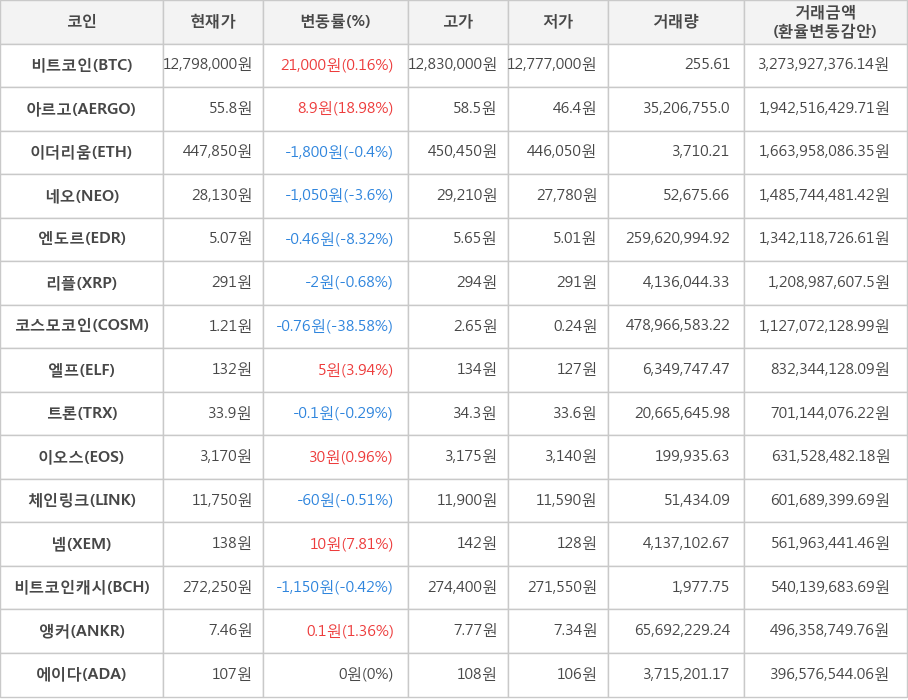 비트코인, 아르고, 이더리움, 네오, 엔도르, 리플, 코스모코인, 엘프, 트론, 이오스, 체인링크, 넴, 비트코인캐시, 앵커, 에이다