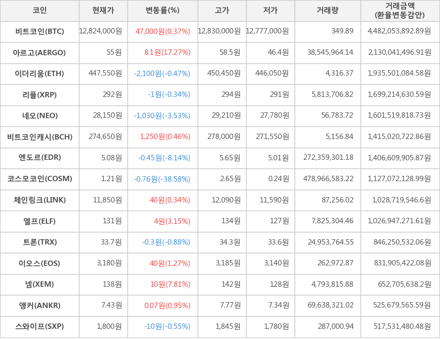 비트코인, 아르고, 이더리움, 리플, 네오, 비트코인캐시, 엔도르, 코스모코인, 체인링크, 엘프, 트론, 이오스, 넴, 앵커, 스와이프