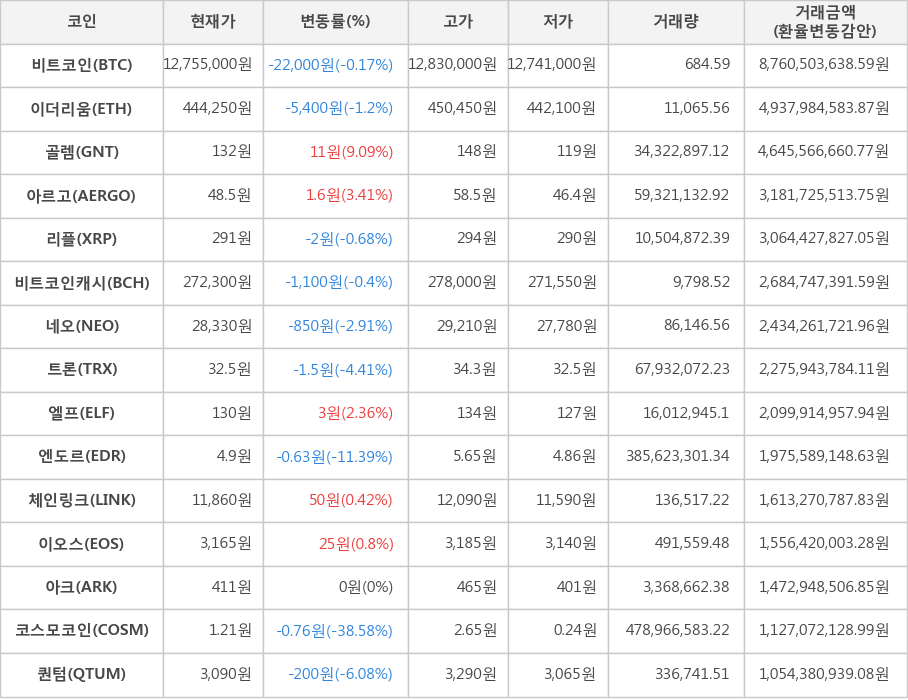 비트코인, 이더리움, 골렘, 아르고, 리플, 비트코인캐시, 네오, 트론, 엘프, 엔도르, 체인링크, 이오스, 아크, 코스모코인, 퀀텀