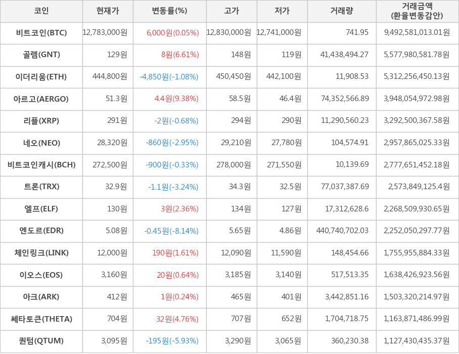 비트코인, 골렘, 이더리움, 아르고, 리플, 네오, 비트코인캐시, 트론, 엘프, 엔도르, 체인링크, 이오스, 아크, 쎄타토큰, 퀀텀