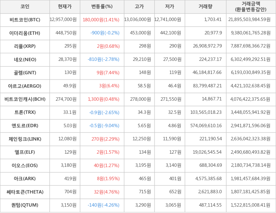 비트코인, 이더리움, 리플, 네오, 골렘, 아르고, 비트코인캐시, 트론, 엔도르, 체인링크, 엘프, 이오스, 아크, 쎄타토큰, 퀀텀