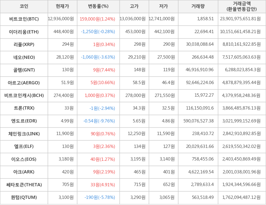 비트코인, 이더리움, 리플, 네오, 골렘, 아르고, 비트코인캐시, 트론, 엔도르, 체인링크, 엘프, 이오스, 아크, 쎄타토큰, 퀀텀