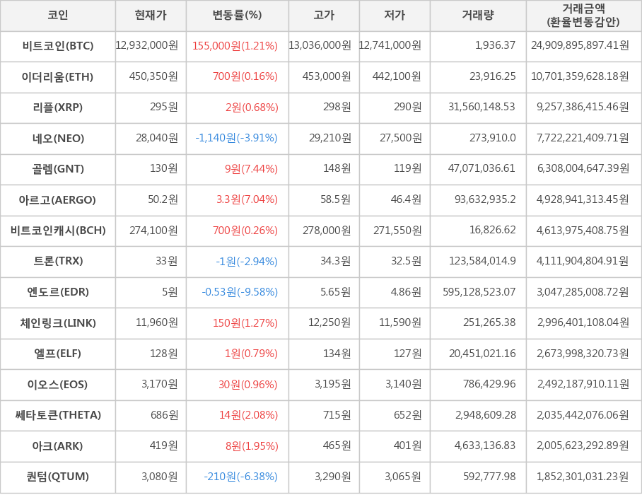 비트코인, 이더리움, 리플, 네오, 골렘, 아르고, 비트코인캐시, 트론, 엔도르, 체인링크, 엘프, 이오스, 쎄타토큰, 아크, 퀀텀