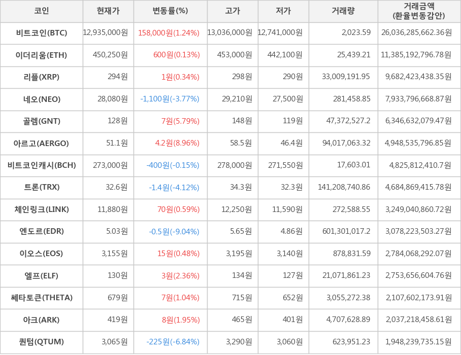 비트코인, 이더리움, 리플, 네오, 골렘, 아르고, 비트코인캐시, 트론, 체인링크, 엔도르, 이오스, 엘프, 쎄타토큰, 아크, 퀀텀