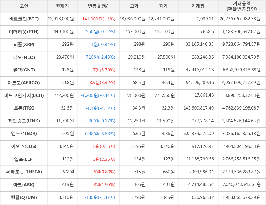 비트코인, 이더리움, 리플, 네오, 골렘, 아르고, 비트코인캐시, 트론, 체인링크, 엔도르, 이오스, 엘프, 쎄타토큰, 아크, 퀀텀