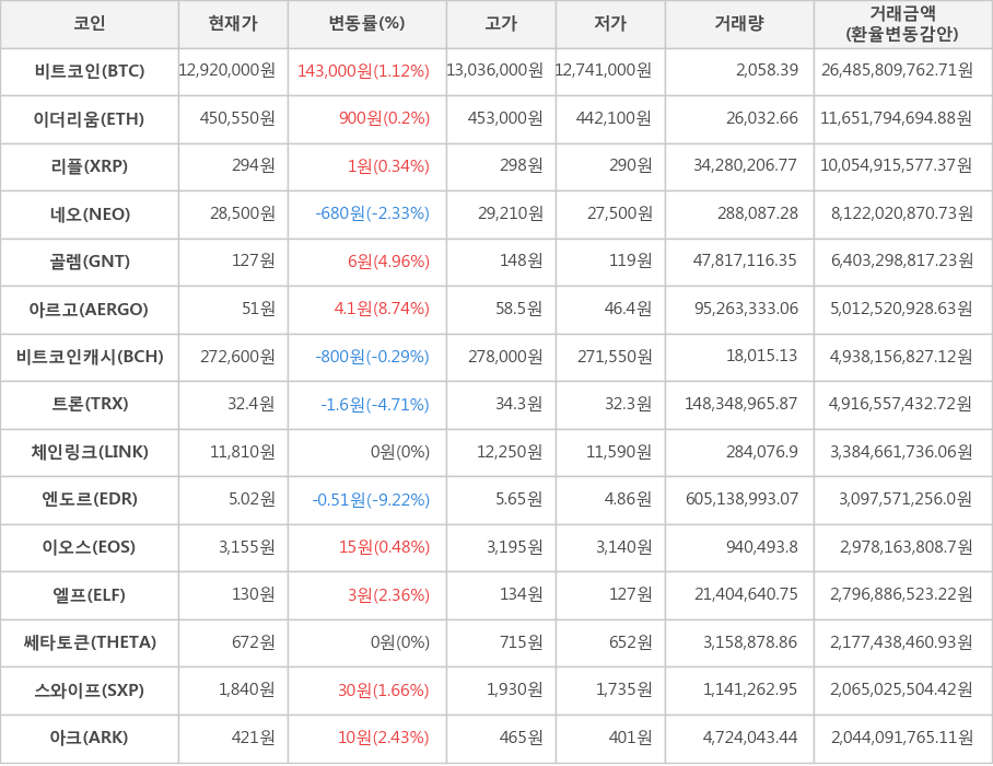 비트코인, 이더리움, 리플, 네오, 골렘, 아르고, 비트코인캐시, 트론, 체인링크, 엔도르, 이오스, 엘프, 쎄타토큰, 스와이프, 아크