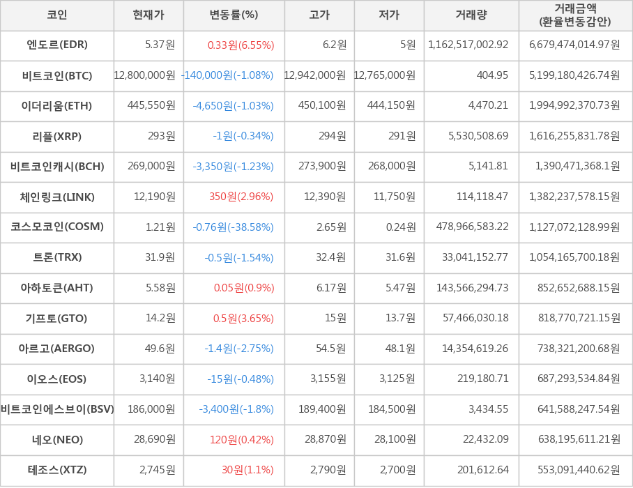 비트코인, 엔도르, 이더리움, 리플, 비트코인캐시, 체인링크, 코스모코인, 트론, 아하토큰, 기프토, 아르고, 이오스, 비트코인에스브이, 네오, 테조스