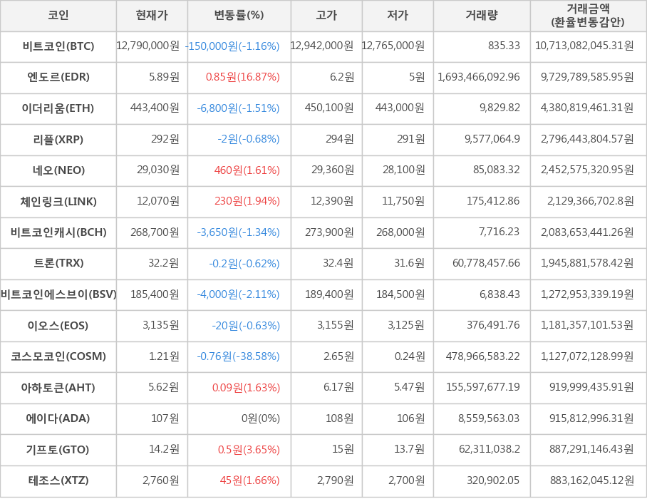 비트코인, 엔도르, 이더리움, 리플, 네오, 체인링크, 비트코인캐시, 트론, 비트코인에스브이, 이오스, 코스모코인, 아하토큰, 에이다, 기프토, 테조스