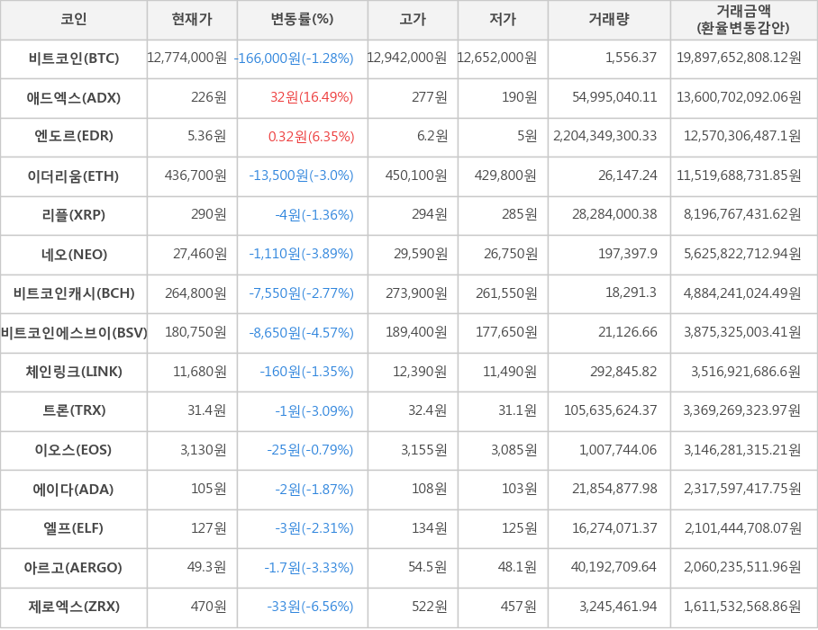 비트코인, 애드엑스, 엔도르, 이더리움, 리플, 네오, 비트코인캐시, 비트코인에스브이, 체인링크, 트론, 이오스, 에이다, 엘프, 아르고, 제로엑스