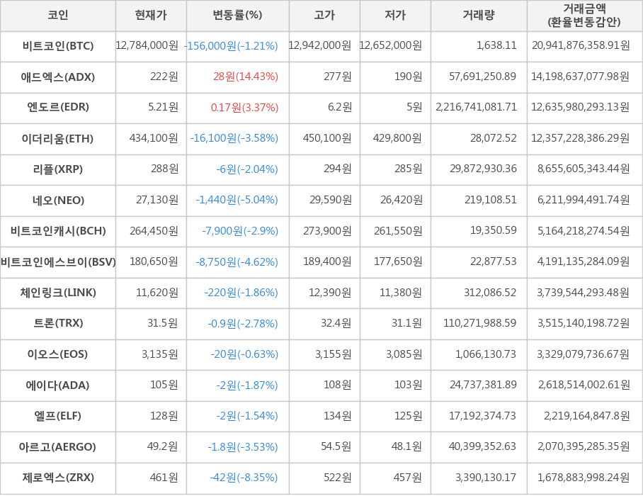 비트코인, 애드엑스, 엔도르, 이더리움, 리플, 네오, 비트코인캐시, 비트코인에스브이, 체인링크, 트론, 이오스, 에이다, 엘프, 아르고, 제로엑스