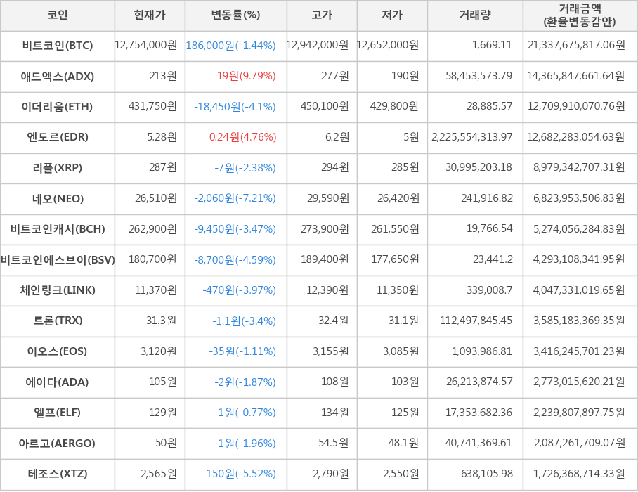 비트코인, 애드엑스, 이더리움, 엔도르, 리플, 네오, 비트코인캐시, 비트코인에스브이, 체인링크, 트론, 이오스, 에이다, 엘프, 아르고, 테조스