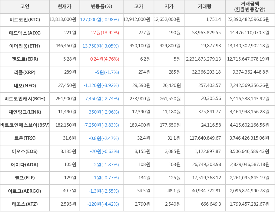 비트코인, 애드엑스, 이더리움, 엔도르, 리플, 네오, 비트코인캐시, 체인링크, 비트코인에스브이, 트론, 이오스, 에이다, 엘프, 아르고, 테조스