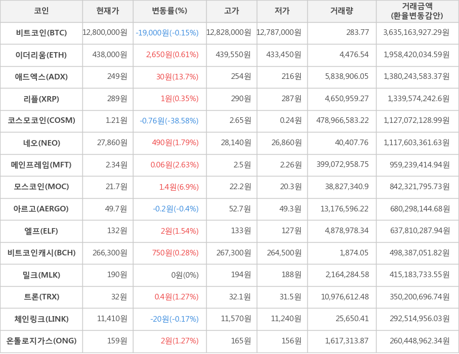 비트코인, 이더리움, 애드엑스, 리플, 코스모코인, 네오, 메인프레임, 모스코인, 아르고, 엘프, 비트코인캐시, 밀크, 트론, 체인링크, 온톨로지가스