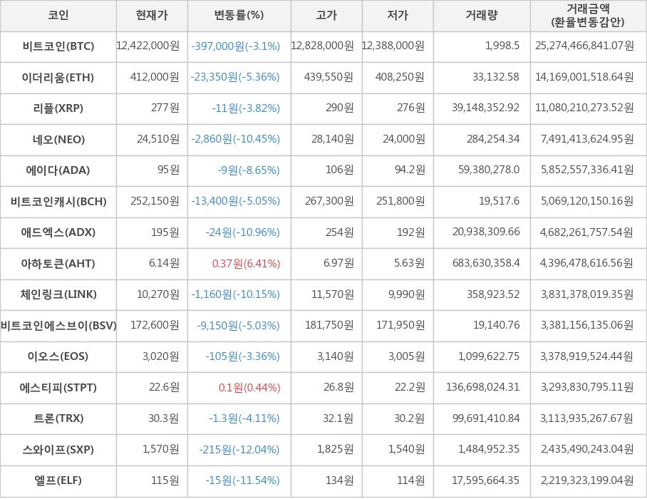 비트코인, 이더리움, 리플, 네오, 에이다, 비트코인캐시, 애드엑스, 아하토큰, 체인링크, 비트코인에스브이, 이오스, 에스티피, 트론, 스와이프, 엘프