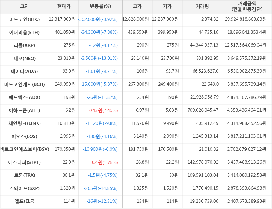 비트코인, 이더리움, 리플, 네오, 에이다, 비트코인캐시, 애드엑스, 아하토큰, 체인링크, 이오스, 비트코인에스브이, 에스티피, 트론, 스와이프, 엘프