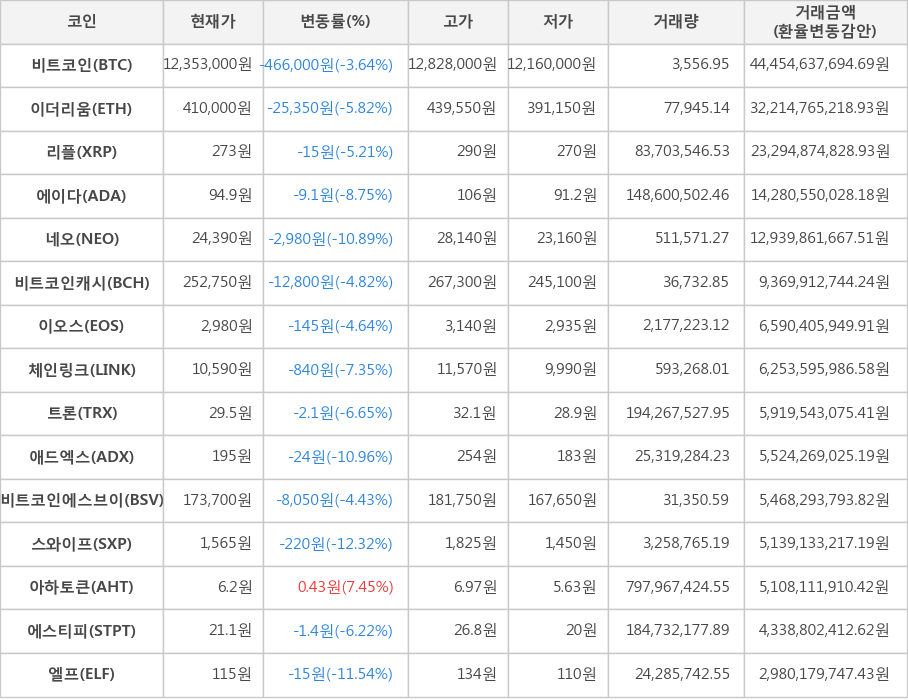 비트코인, 이더리움, 리플, 에이다, 네오, 비트코인캐시, 이오스, 체인링크, 트론, 애드엑스, 비트코인에스브이, 스와이프, 아하토큰, 에스티피, 엘프