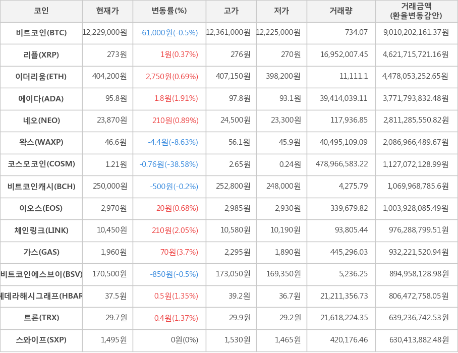 비트코인, 리플, 이더리움, 에이다, 네오, 왁스, 코스모코인, 비트코인캐시, 이오스, 체인링크, 가스, 비트코인에스브이, 헤데라해시그래프, 트론, 스와이프