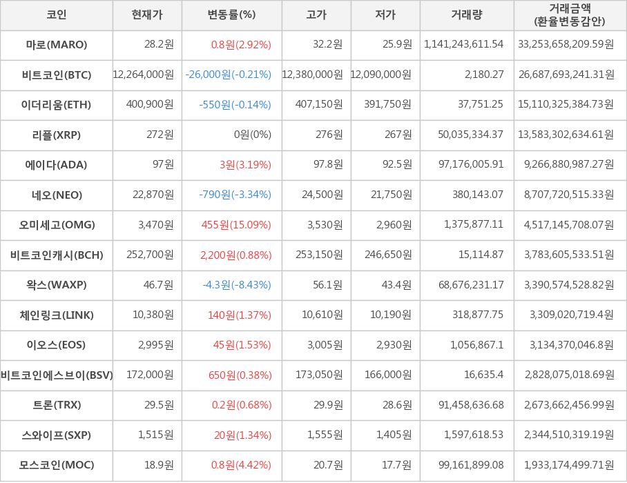 비트코인, 마로, 이더리움, 리플, 에이다, 네오, 오미세고, 비트코인캐시, 왁스, 체인링크, 이오스, 비트코인에스브이, 트론, 스와이프, 모스코인