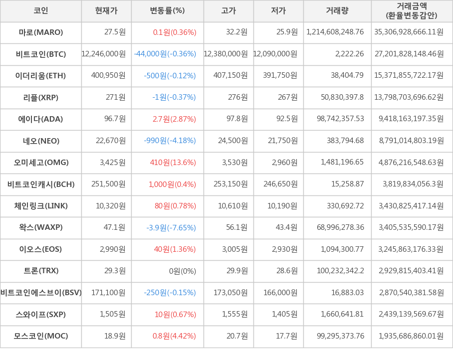 비트코인, 마로, 이더리움, 리플, 에이다, 네오, 오미세고, 비트코인캐시, 체인링크, 왁스, 이오스, 트론, 비트코인에스브이, 스와이프, 모스코인