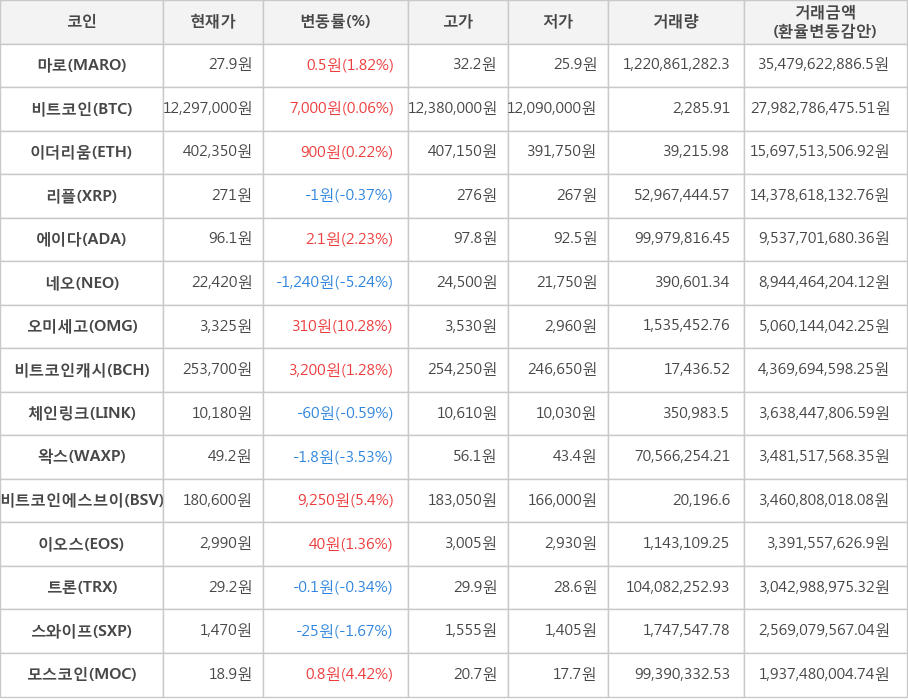 비트코인, 마로, 이더리움, 리플, 에이다, 네오, 오미세고, 비트코인캐시, 체인링크, 왁스, 비트코인에스브이, 이오스, 트론, 스와이프, 모스코인