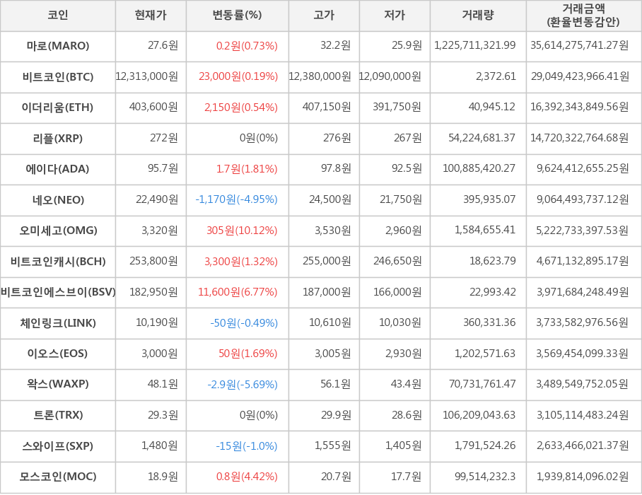 비트코인, 마로, 이더리움, 리플, 에이다, 네오, 오미세고, 비트코인캐시, 비트코인에스브이, 체인링크, 이오스, 왁스, 트론, 스와이프, 모스코인