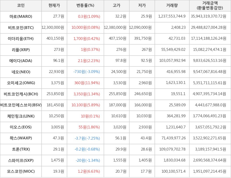 비트코인, 마로, 이더리움, 리플, 에이다, 네오, 오미세고, 비트코인캐시, 비트코인에스브이, 체인링크, 이오스, 왁스, 트론, 스와이프, 모스코인