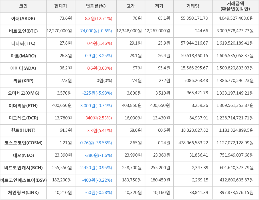 비트코인, 아더, 티티씨, 마로, 에이다, 리플, 오미세고, 이더리움, 디크레드, 헌트, 코스모코인, 네오, 비트코인캐시, 비트코인에스브이, 체인링크