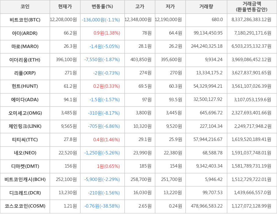 비트코인, 아더, 마로, 이더리움, 리플, 헌트, 에이다, 오미세고, 체인링크, 티티씨, 네오, 디마켓, 비트코인캐시, 디크레드, 코스모코인