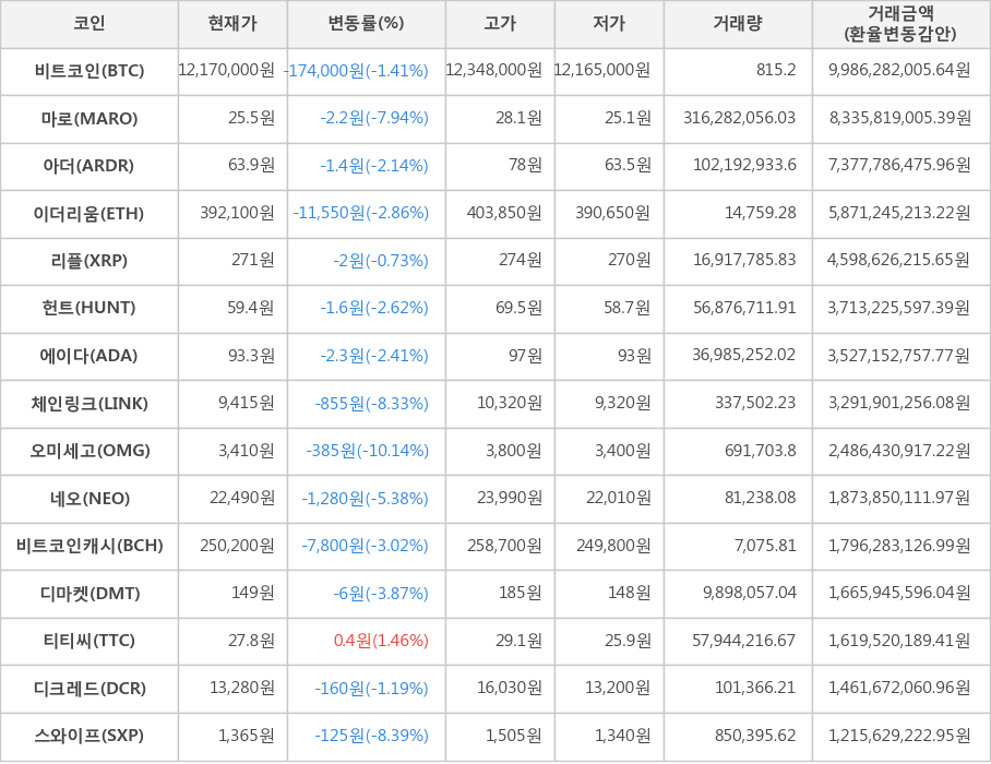 비트코인, 마로, 아더, 이더리움, 리플, 헌트, 에이다, 체인링크, 오미세고, 네오, 비트코인캐시, 디마켓, 티티씨, 디크레드, 스와이프