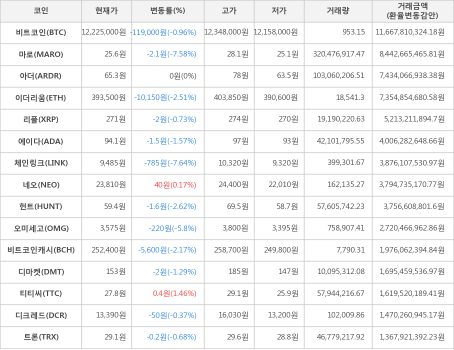 비트코인, 마로, 아더, 이더리움, 리플, 에이다, 체인링크, 네오, 헌트, 오미세고, 비트코인캐시, 디마켓, 티티씨, 디크레드, 트론