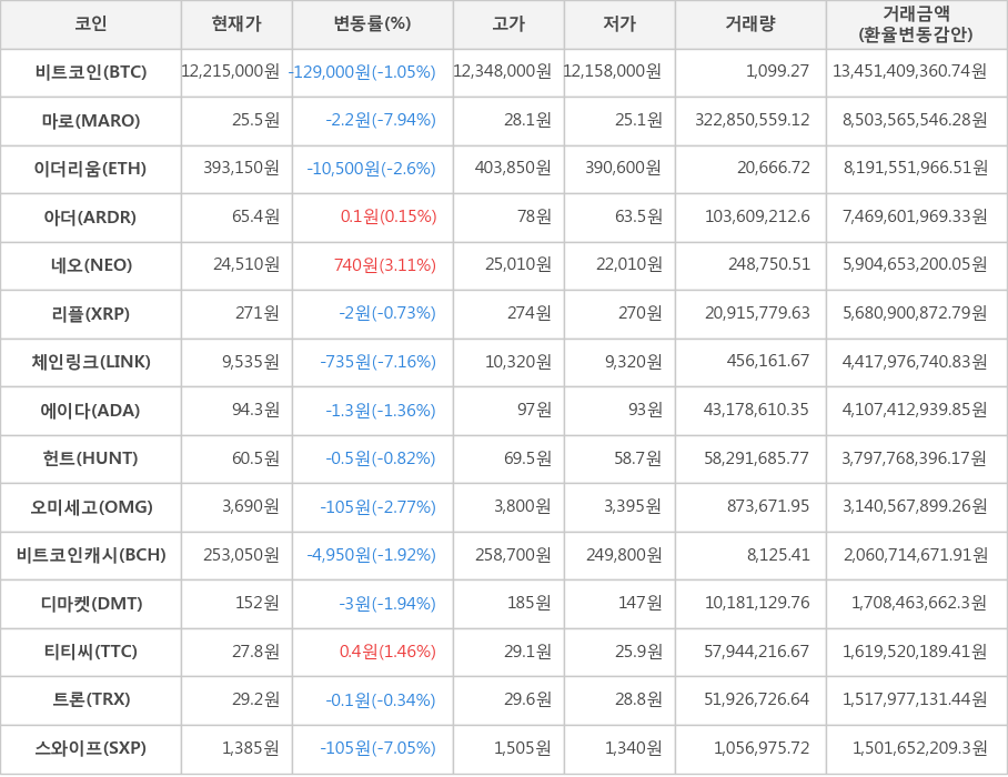 비트코인, 마로, 이더리움, 아더, 네오, 리플, 체인링크, 에이다, 헌트, 오미세고, 비트코인캐시, 디마켓, 티티씨, 트론, 스와이프