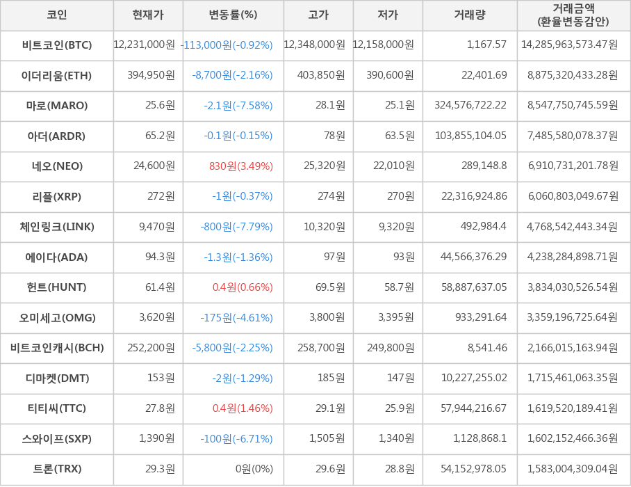 비트코인, 이더리움, 마로, 아더, 네오, 리플, 체인링크, 에이다, 헌트, 오미세고, 비트코인캐시, 디마켓, 티티씨, 스와이프, 트론