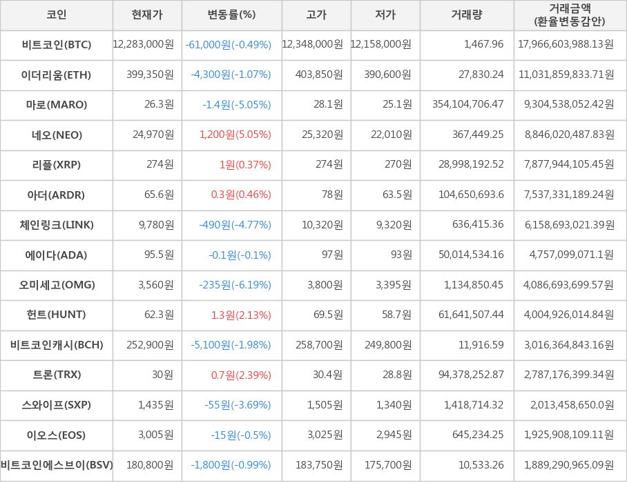 비트코인, 이더리움, 마로, 네오, 리플, 아더, 체인링크, 에이다, 오미세고, 헌트, 비트코인캐시, 트론, 스와이프, 이오스, 비트코인에스브이